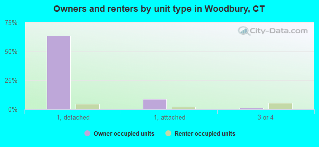 Owners and renters by unit type in Woodbury, CT