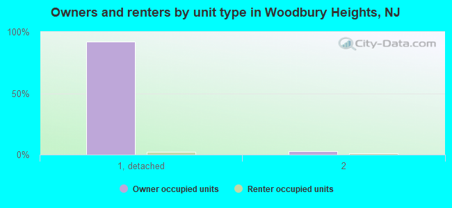 Owners and renters by unit type in Woodbury Heights, NJ