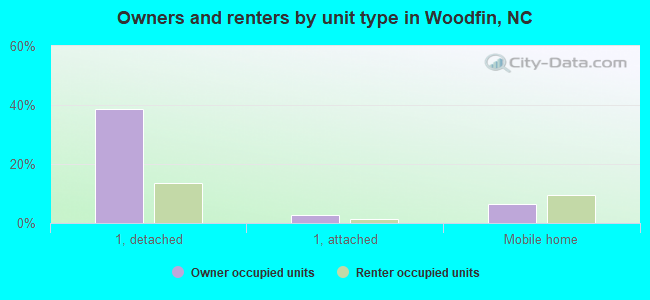 Owners and renters by unit type in Woodfin, NC