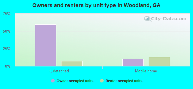 Owners and renters by unit type in Woodland, GA