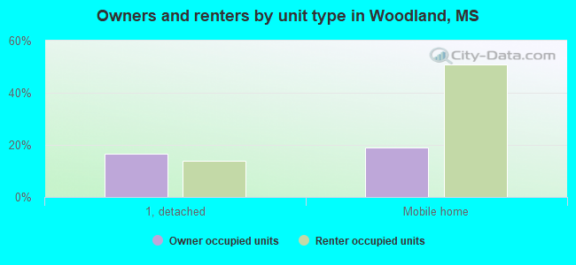 Owners and renters by unit type in Woodland, MS