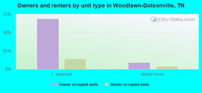 Owners and renters by unit type in Woodlawn-Dotsonville, TN