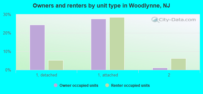 Owners and renters by unit type in Woodlynne, NJ