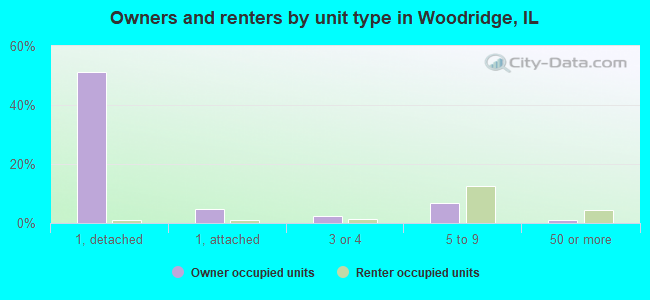 Owners and renters by unit type in Woodridge, IL