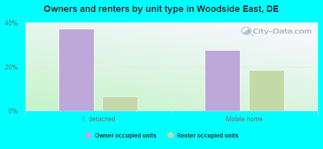 Owners and renters by unit type in Woodside East, DE