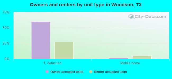 Owners and renters by unit type in Woodson, TX