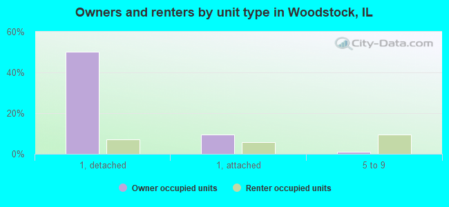 Owners and renters by unit type in Woodstock, IL