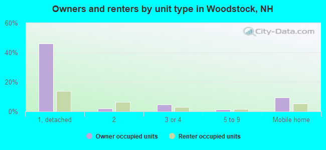 Owners and renters by unit type in Woodstock, NH