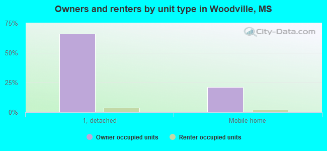Owners and renters by unit type in Woodville, MS