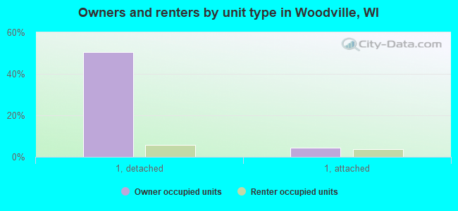 Owners and renters by unit type in Woodville, WI