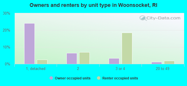 Owners and renters by unit type in Woonsocket, RI