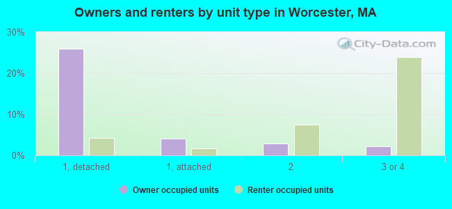 Owners and renters by unit type in Worcester, MA