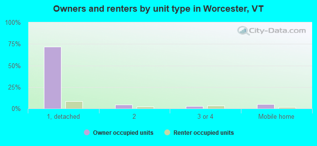 Owners and renters by unit type in Worcester, VT