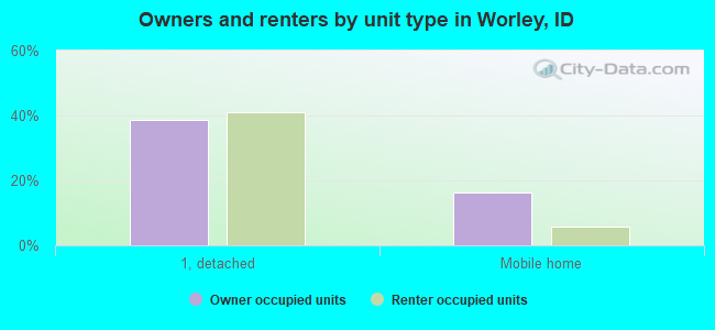 Owners and renters by unit type in Worley, ID