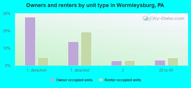 Owners and renters by unit type in Wormleysburg, PA