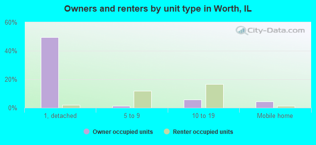 Owners and renters by unit type in Worth, IL
