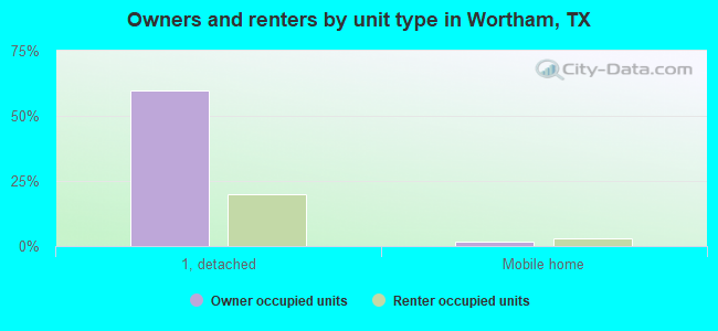 Owners and renters by unit type in Wortham, TX