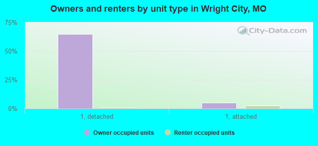 Owners and renters by unit type in Wright City, MO
