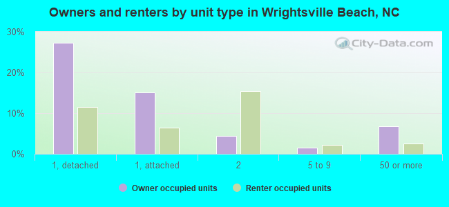 Owners and renters by unit type in Wrightsville Beach, NC