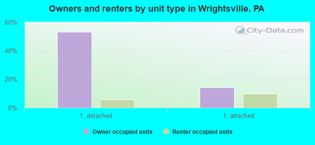 Owners and renters by unit type in Wrightsville, PA