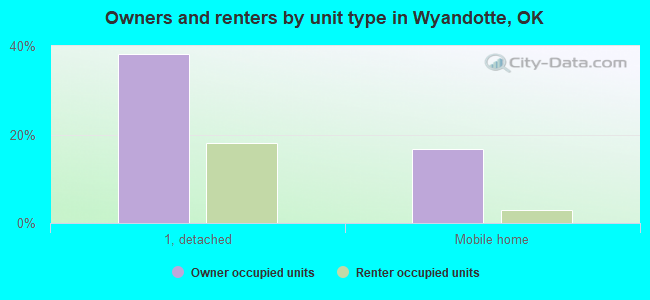 Owners and renters by unit type in Wyandotte, OK