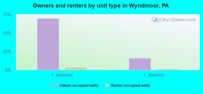 Owners and renters by unit type in Wyndmoor, PA
