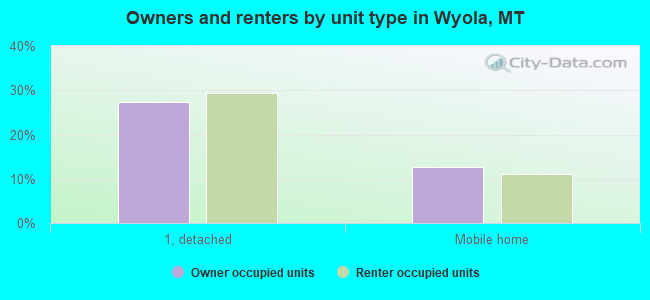 Owners and renters by unit type in Wyola, MT