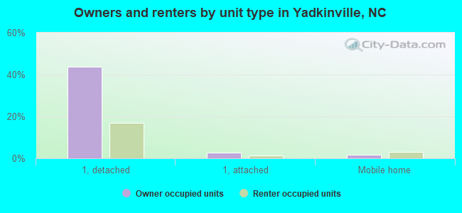 Owners and renters by unit type in Yadkinville, NC