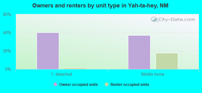 Owners and renters by unit type in Yah-ta-hey, NM