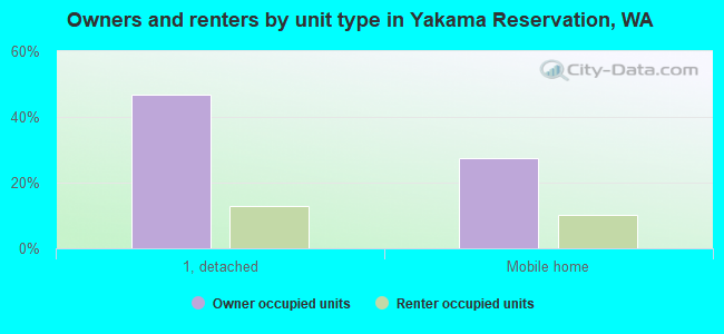 Owners and renters by unit type in Yakama Reservation, WA