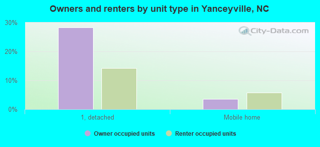 Owners and renters by unit type in Yanceyville, NC