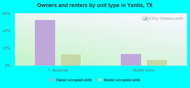 Owners and renters by unit type in Yantis, TX