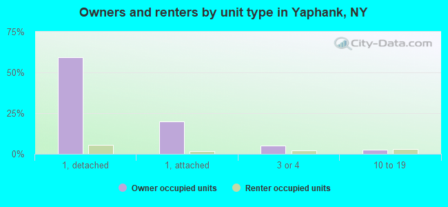 Owners and renters by unit type in Yaphank, NY