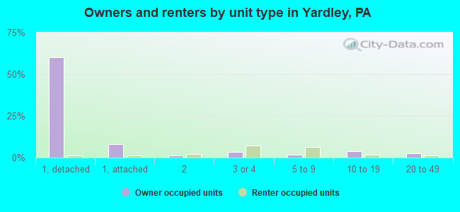Owners and renters by unit type in Yardley, PA