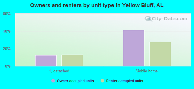 Owners and renters by unit type in Yellow Bluff, AL