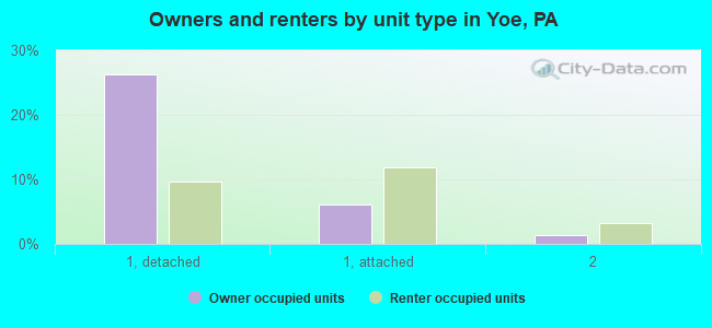 Owners and renters by unit type in Yoe, PA