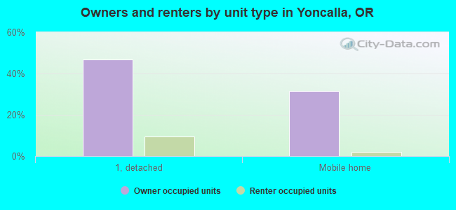 Owners and renters by unit type in Yoncalla, OR