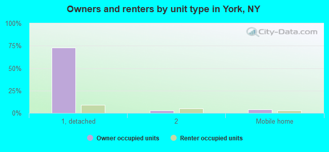 Owners and renters by unit type in York, NY