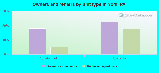 Owners and renters by unit type in York, PA