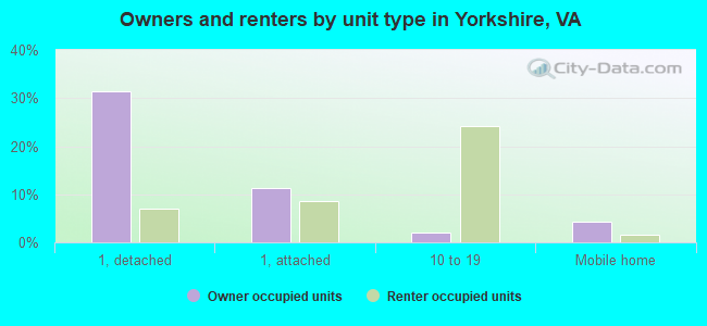 Owners and renters by unit type in Yorkshire, VA