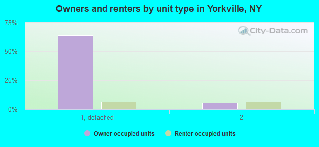 Owners and renters by unit type in Yorkville, NY