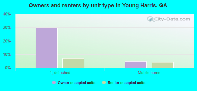 Owners and renters by unit type in Young Harris, GA
