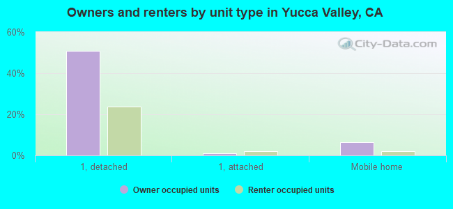 Owners and renters by unit type in Yucca Valley, CA