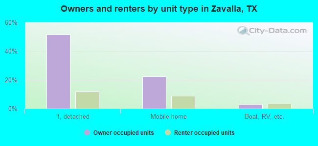 Owners and renters by unit type in Zavalla, TX