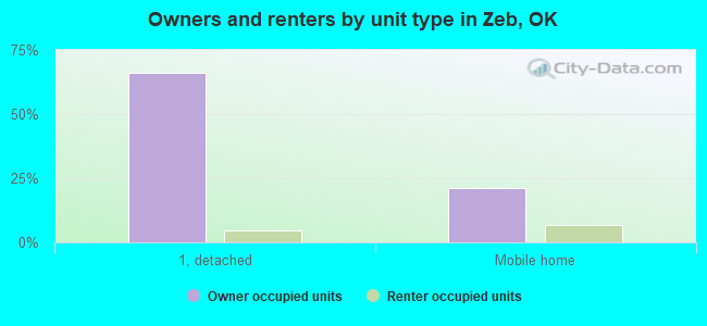 Owners and renters by unit type in Zeb, OK