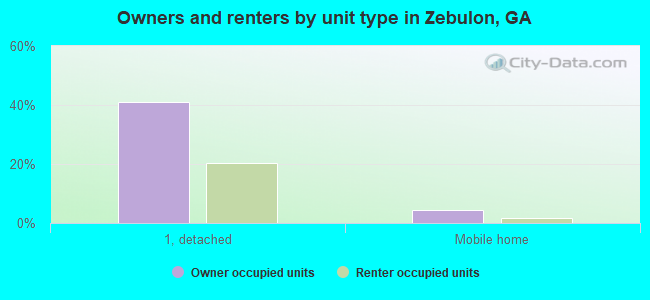 Owners and renters by unit type in Zebulon, GA