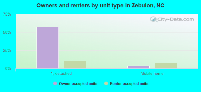 Owners and renters by unit type in Zebulon, NC