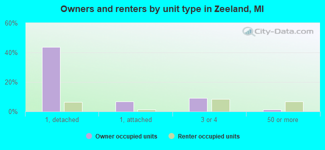 Owners and renters by unit type in Zeeland, MI