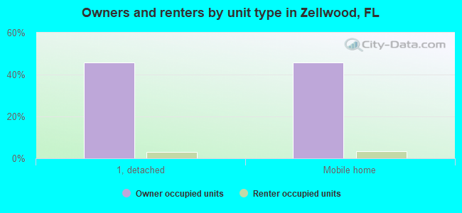Owners and renters by unit type in Zellwood, FL