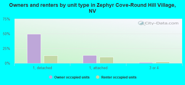 Owners and renters by unit type in Zephyr Cove-Round Hill Village, NV